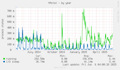 VMstat