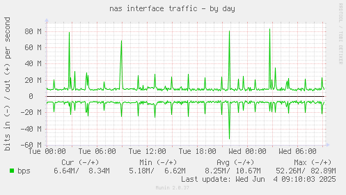 nas interface traffic