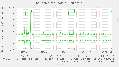 nas interface traffic
