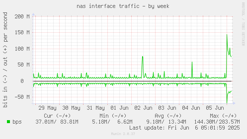 nas interface traffic
