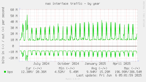 nas interface traffic