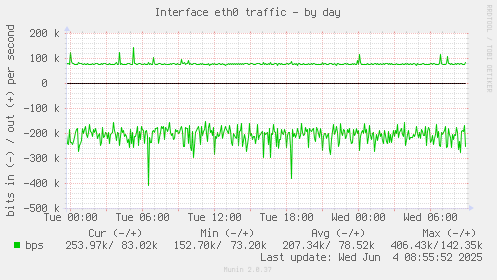 Interface eth0 traffic