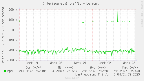 Interface eth0 traffic