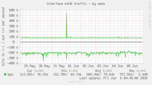 Interface eth0 traffic