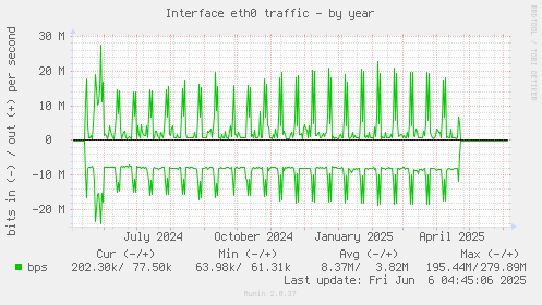 Interface eth0 traffic