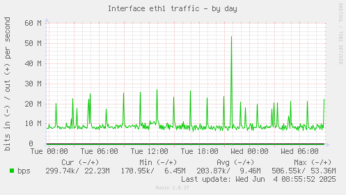 Interface eth1 traffic
