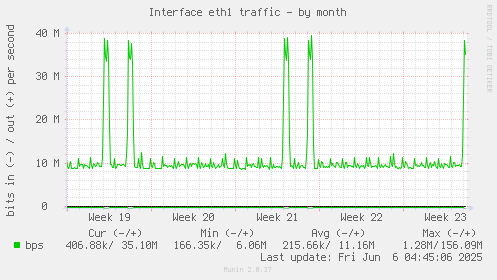 Interface eth1 traffic