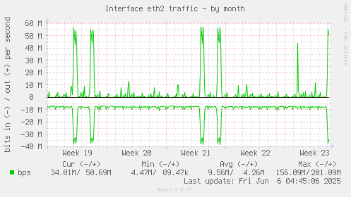 Interface eth2 traffic