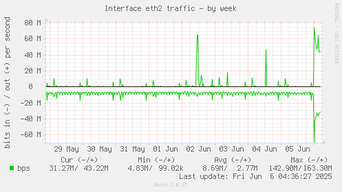 Interface eth2 traffic