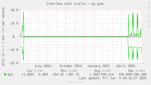 Interface eth2 traffic