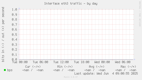 Interface eth3 traffic