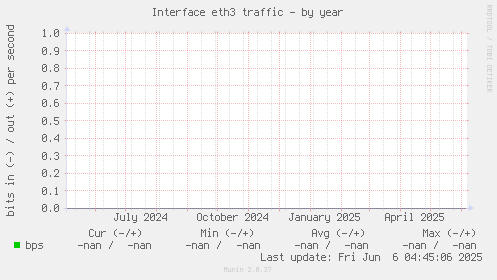 Interface eth3 traffic