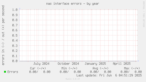 nas interface errors