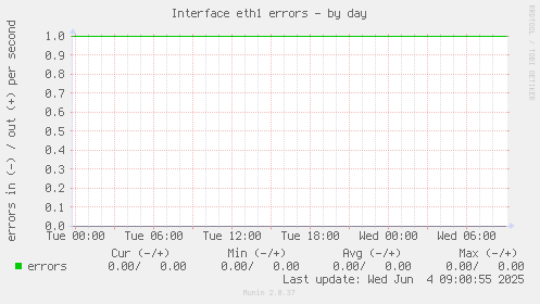 Interface eth1 errors
