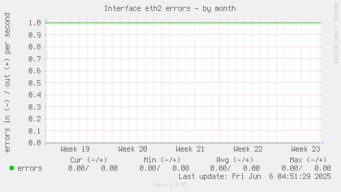 Interface eth2 errors