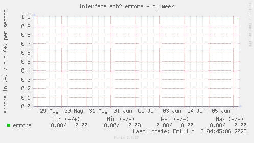 Interface eth2 errors