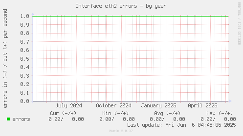 Interface eth2 errors