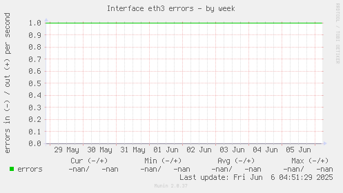 Interface eth3 errors